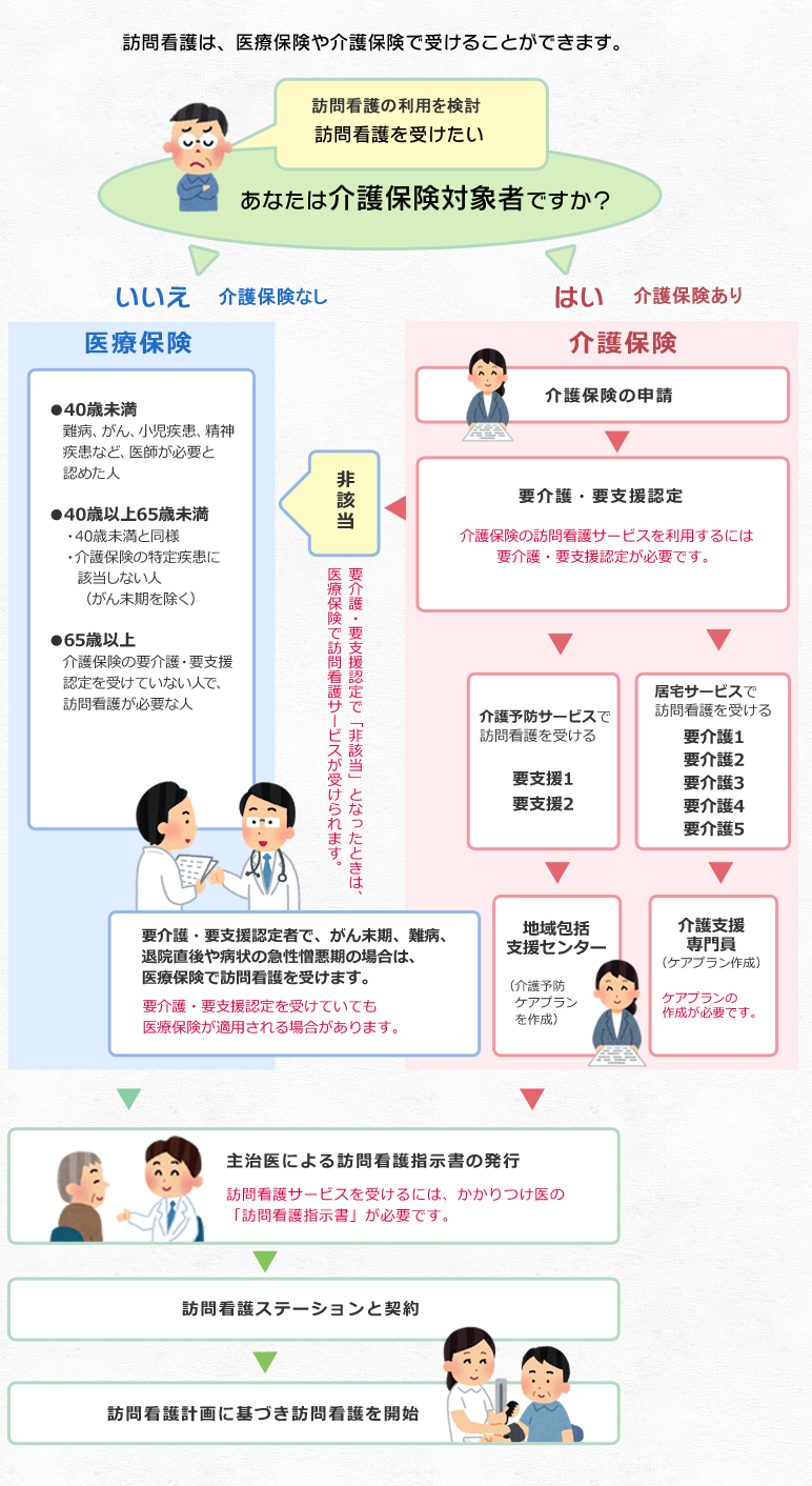 サービスの流れの図